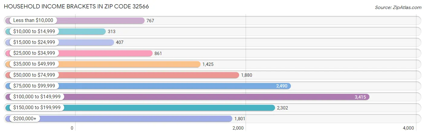 Household Income Brackets in Zip Code 32566