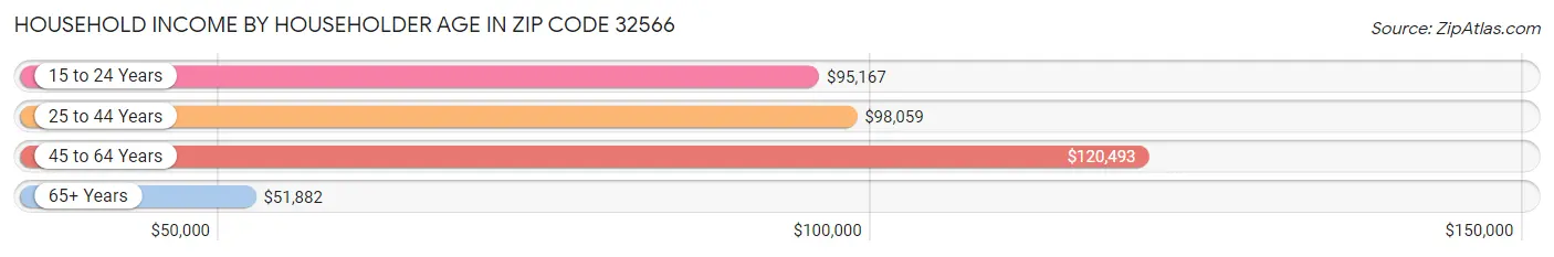 Household Income by Householder Age in Zip Code 32566