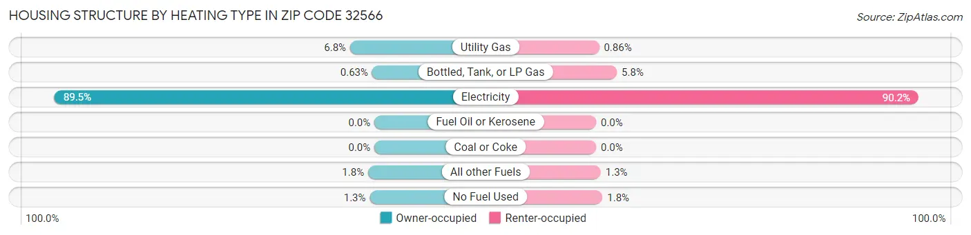 Housing Structure by Heating Type in Zip Code 32566