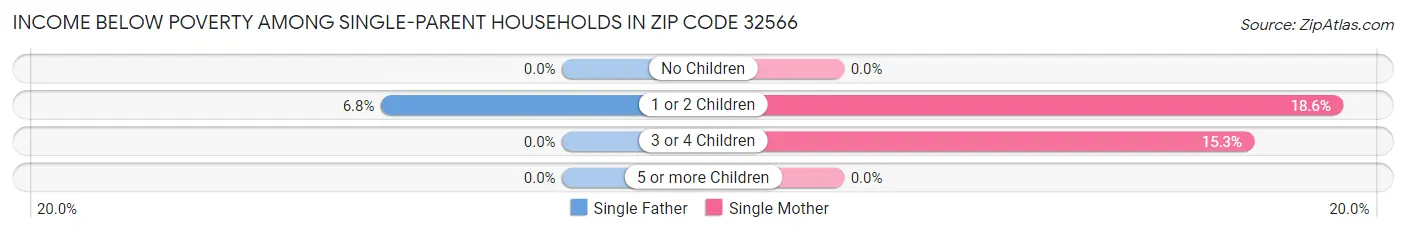 Income Below Poverty Among Single-Parent Households in Zip Code 32566