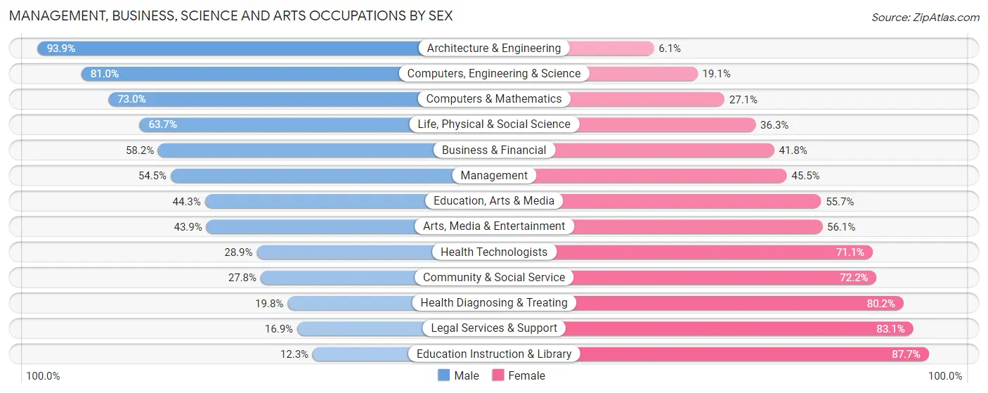 Management, Business, Science and Arts Occupations by Sex in Zip Code 32566