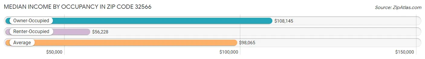 Median Income by Occupancy in Zip Code 32566