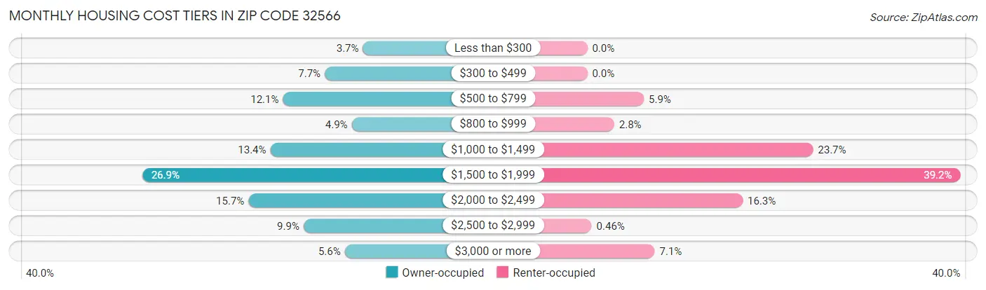 Monthly Housing Cost Tiers in Zip Code 32566