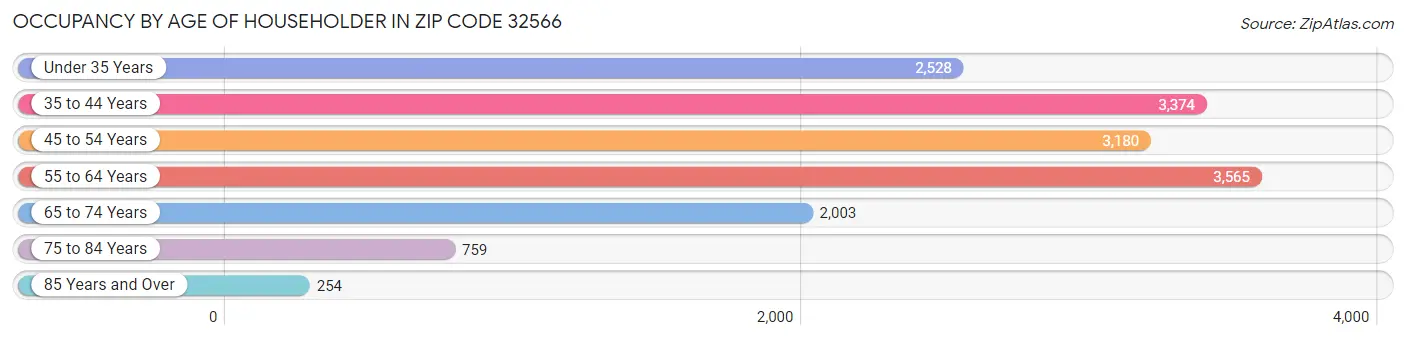 Occupancy by Age of Householder in Zip Code 32566