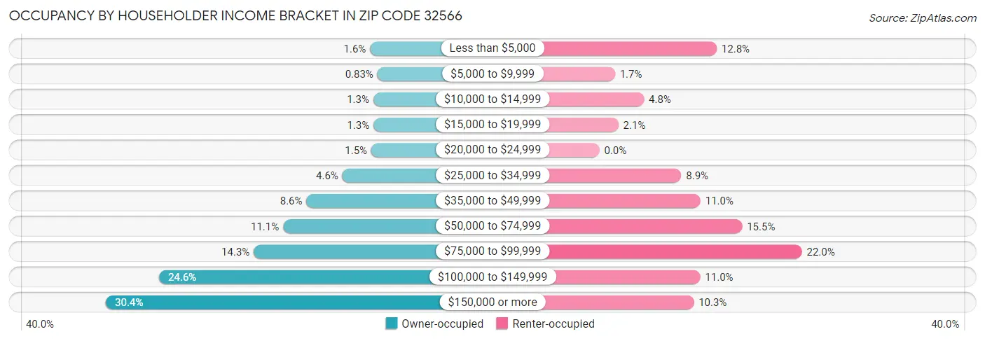 Occupancy by Householder Income Bracket in Zip Code 32566