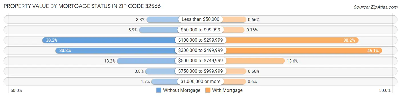 Property Value by Mortgage Status in Zip Code 32566