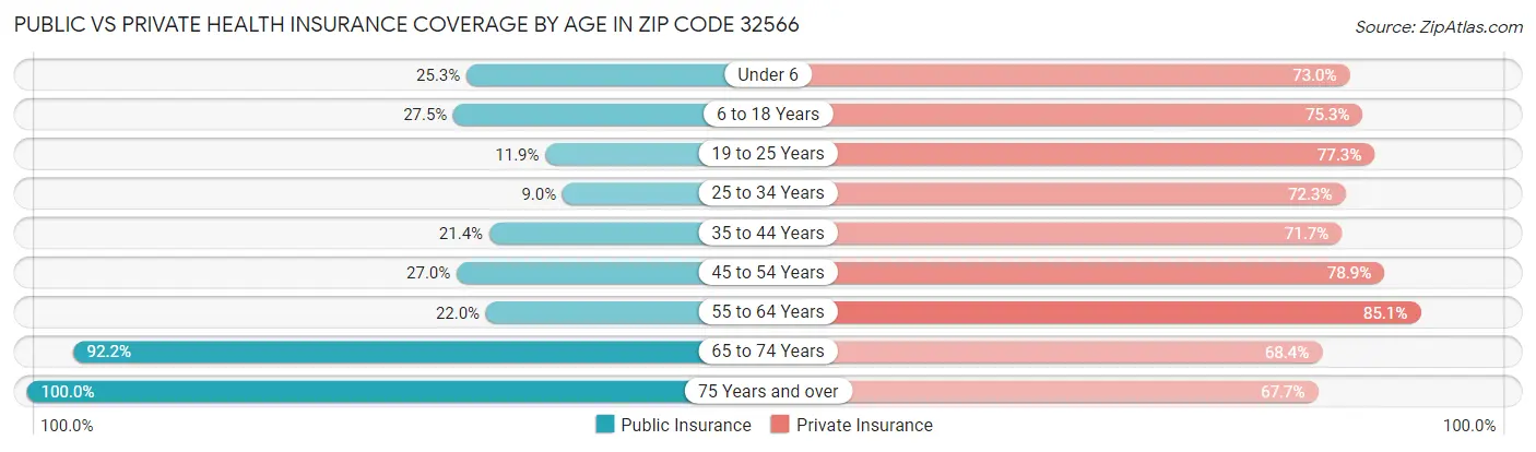 Public vs Private Health Insurance Coverage by Age in Zip Code 32566