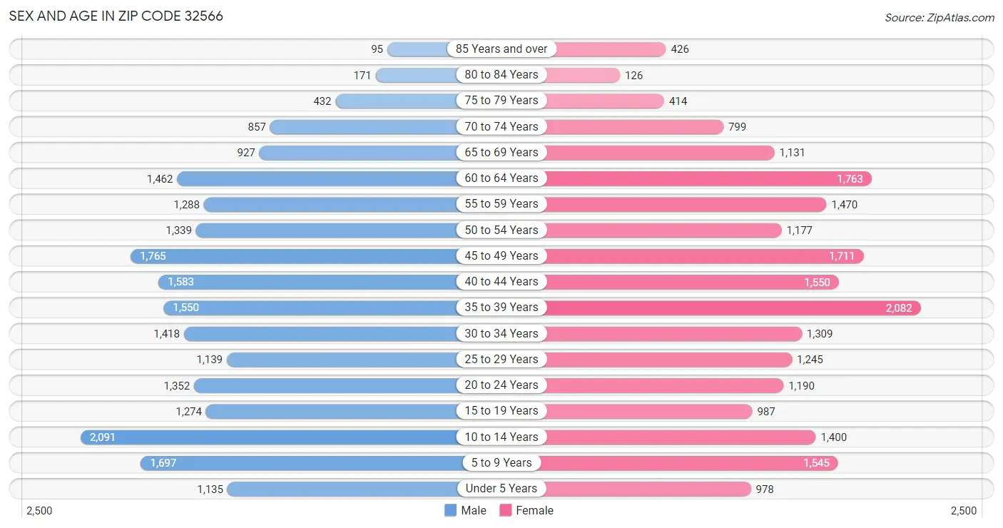 Sex and Age in Zip Code 32566