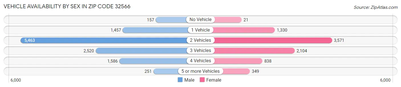 Vehicle Availability by Sex in Zip Code 32566