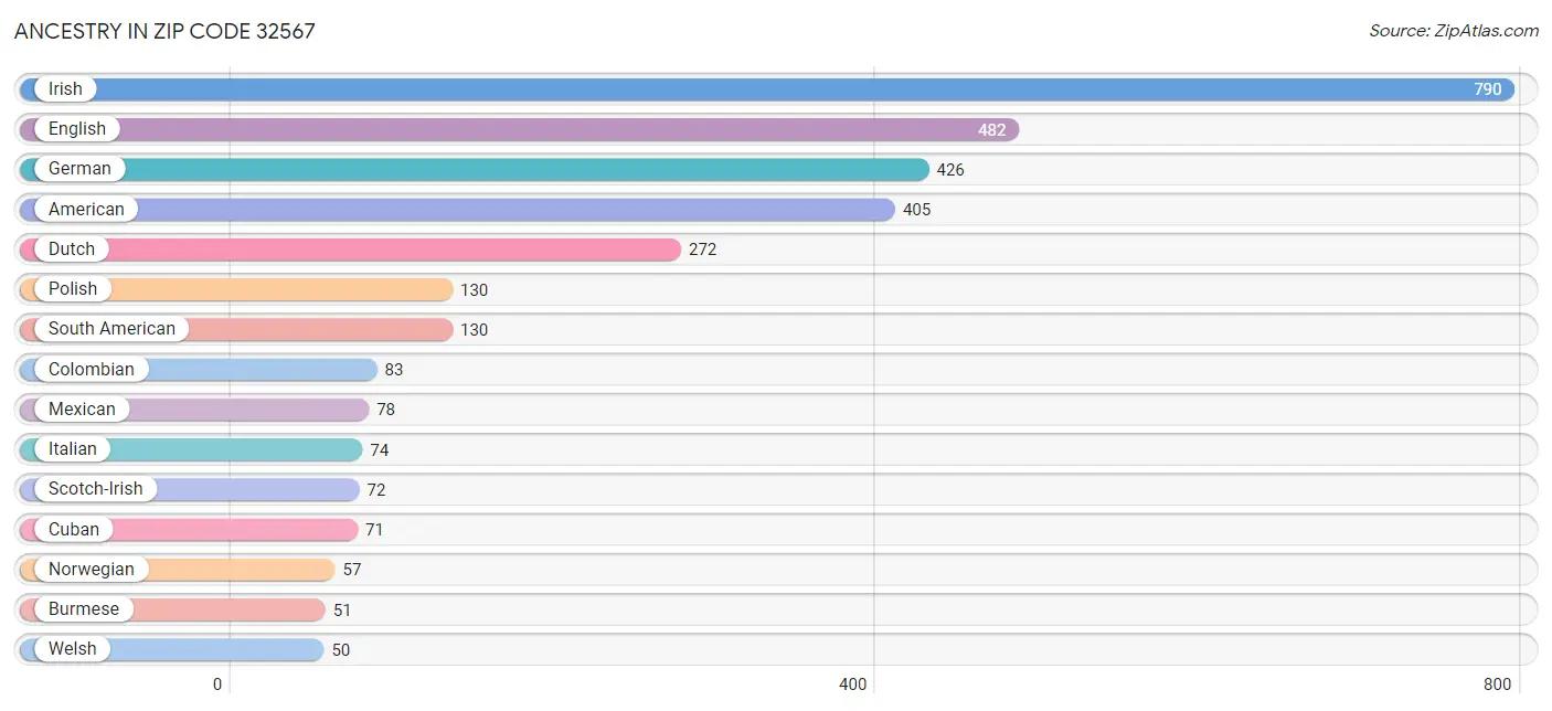 Ancestry in Zip Code 32567