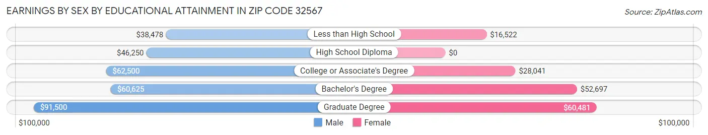 Earnings by Sex by Educational Attainment in Zip Code 32567