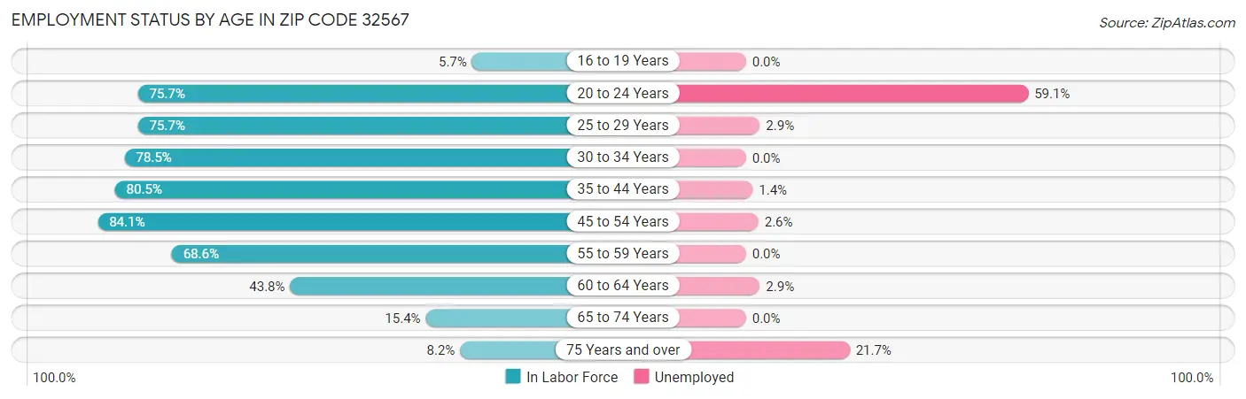 Employment Status by Age in Zip Code 32567