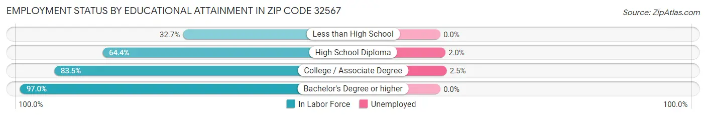 Employment Status by Educational Attainment in Zip Code 32567