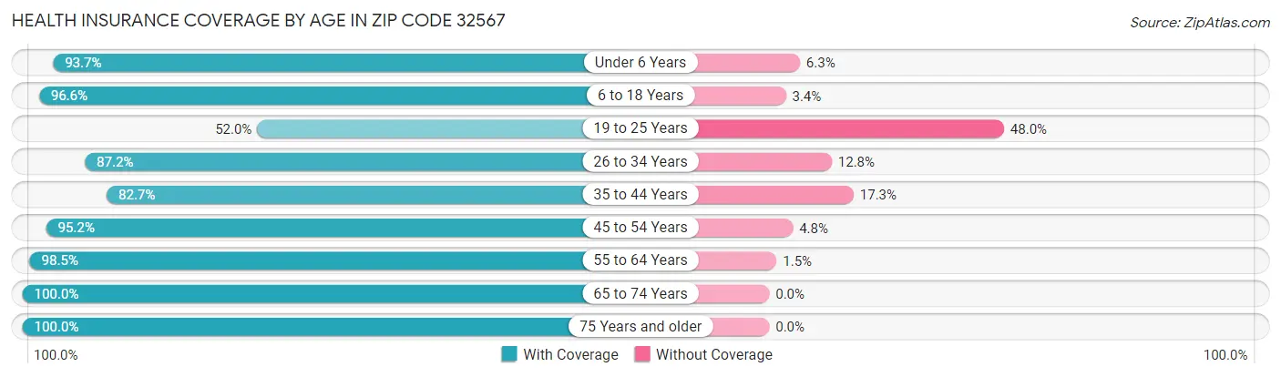 Health Insurance Coverage by Age in Zip Code 32567