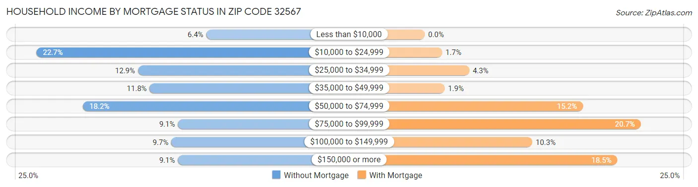 Household Income by Mortgage Status in Zip Code 32567