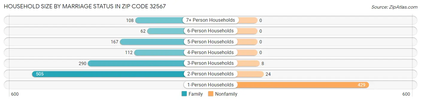 Household Size by Marriage Status in Zip Code 32567