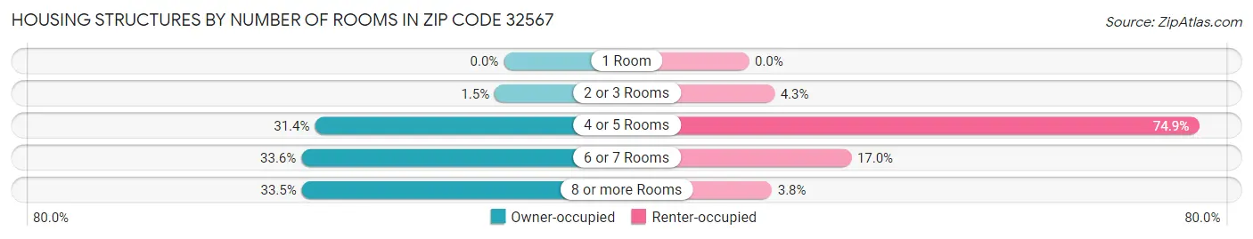 Housing Structures by Number of Rooms in Zip Code 32567