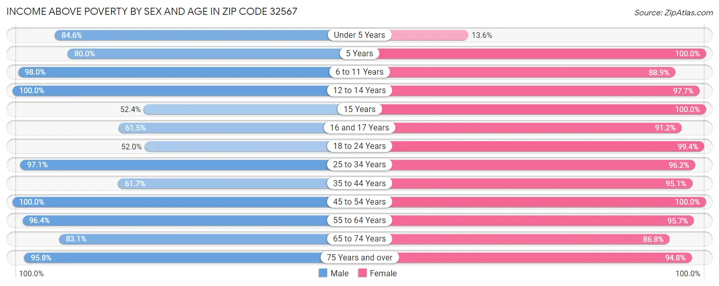Income Above Poverty by Sex and Age in Zip Code 32567