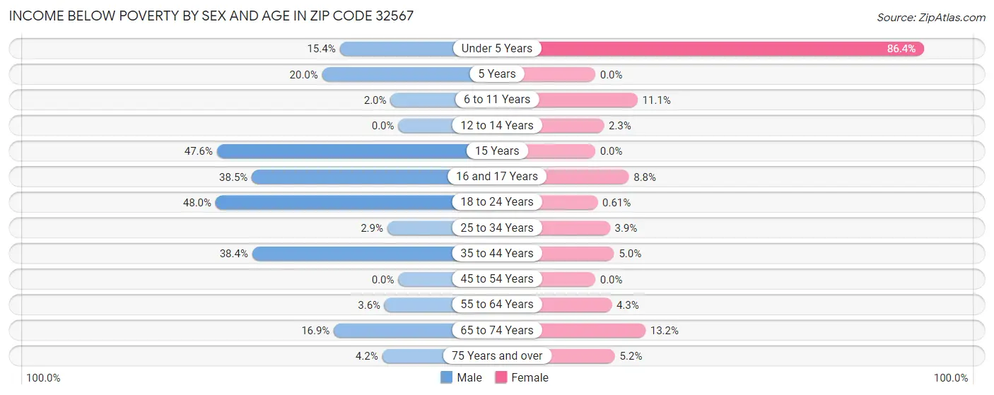 Income Below Poverty by Sex and Age in Zip Code 32567