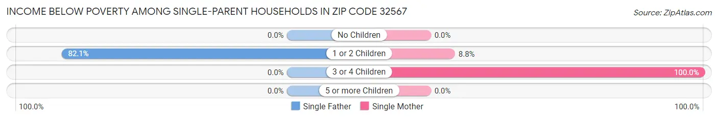 Income Below Poverty Among Single-Parent Households in Zip Code 32567