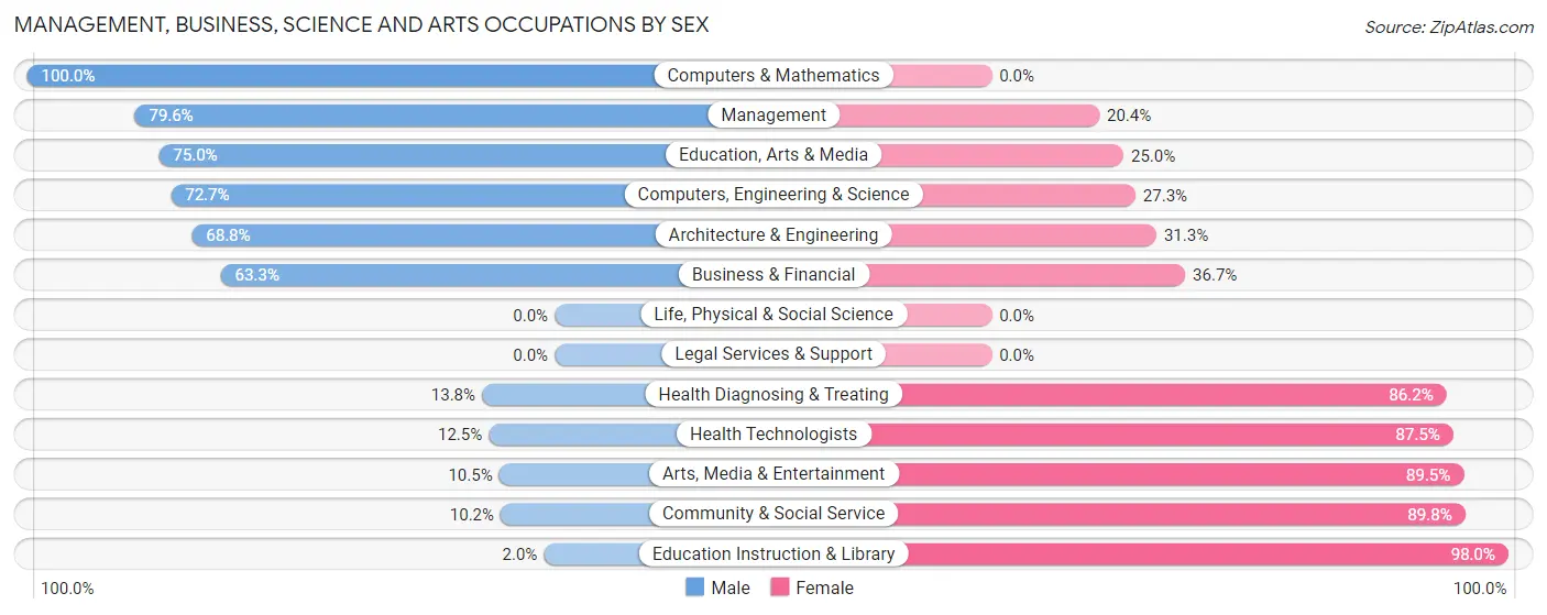Management, Business, Science and Arts Occupations by Sex in Zip Code 32567