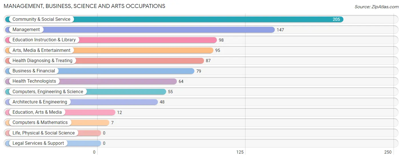 Management, Business, Science and Arts Occupations in Zip Code 32567