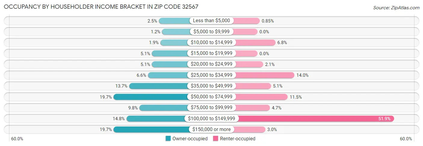 Occupancy by Householder Income Bracket in Zip Code 32567