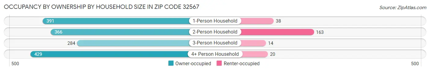 Occupancy by Ownership by Household Size in Zip Code 32567