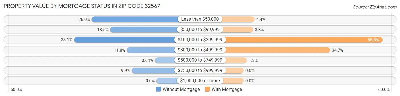 Property Value by Mortgage Status in Zip Code 32567