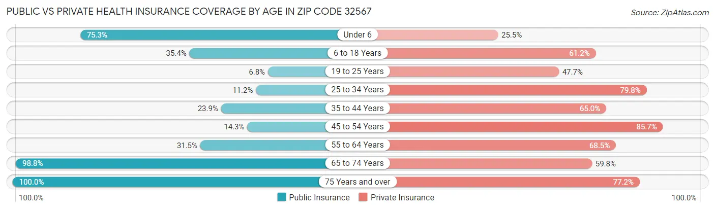 Public vs Private Health Insurance Coverage by Age in Zip Code 32567