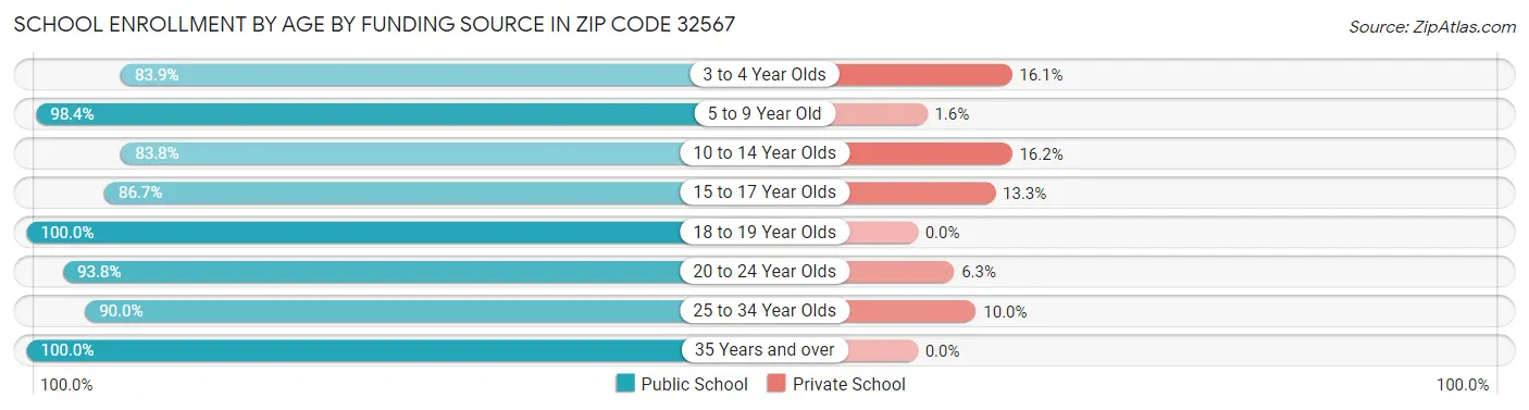 School Enrollment by Age by Funding Source in Zip Code 32567