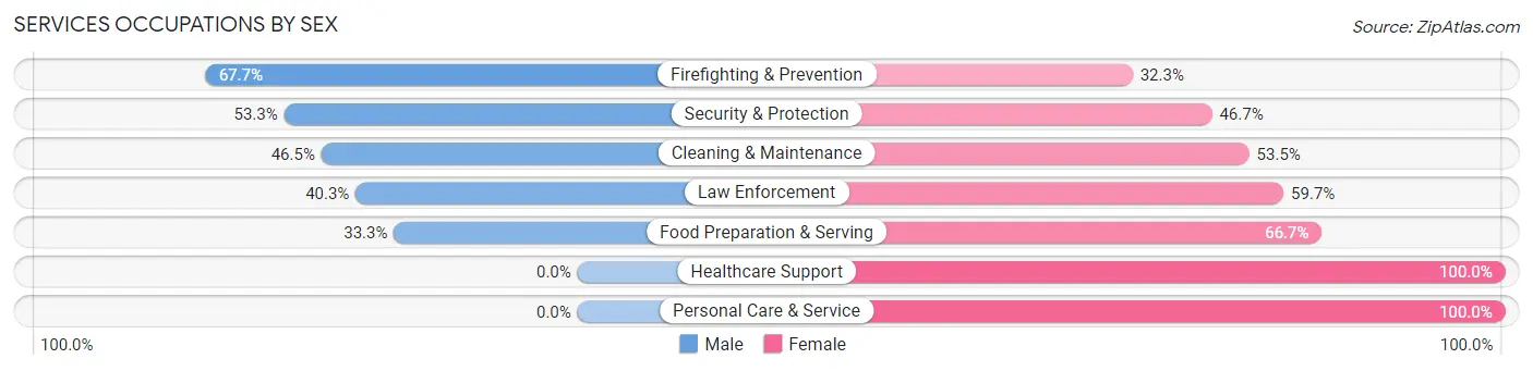 Services Occupations by Sex in Zip Code 32567