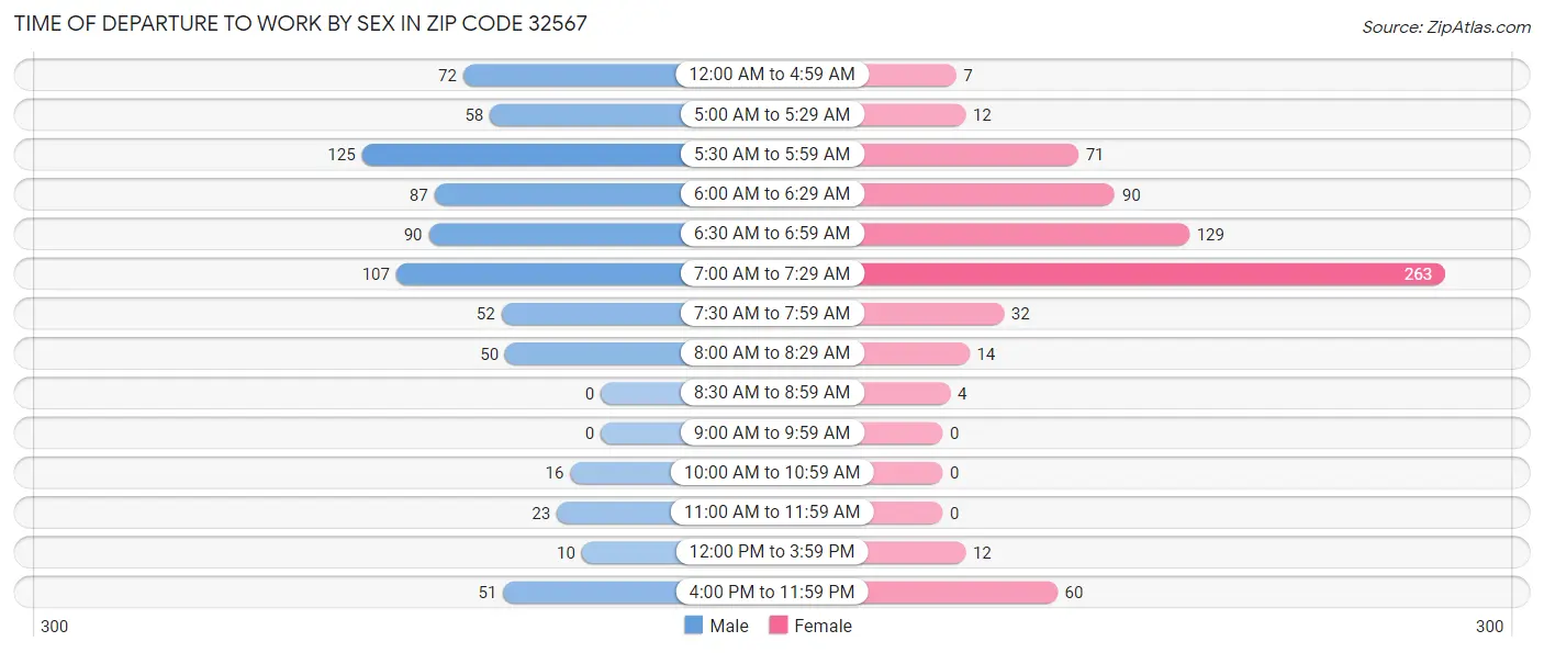 Time of Departure to Work by Sex in Zip Code 32567