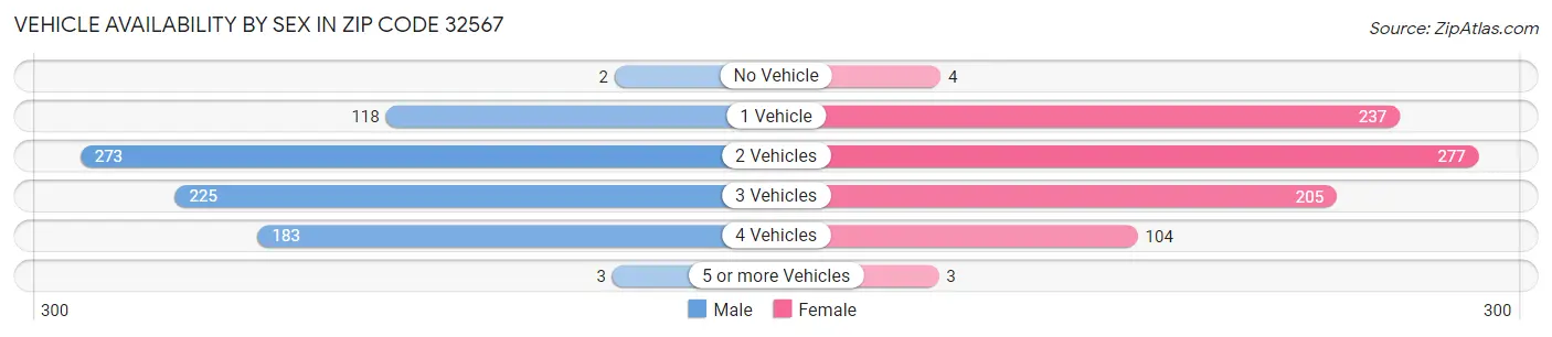 Vehicle Availability by Sex in Zip Code 32567
