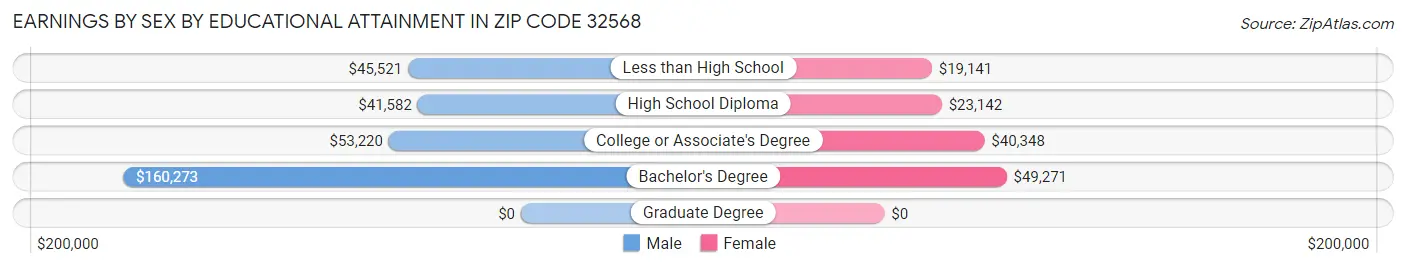 Earnings by Sex by Educational Attainment in Zip Code 32568