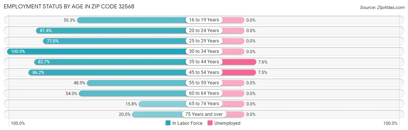 Employment Status by Age in Zip Code 32568