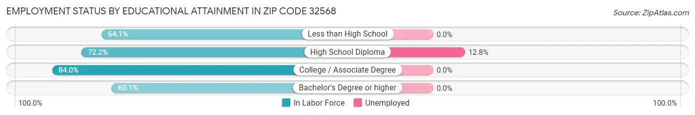 Employment Status by Educational Attainment in Zip Code 32568