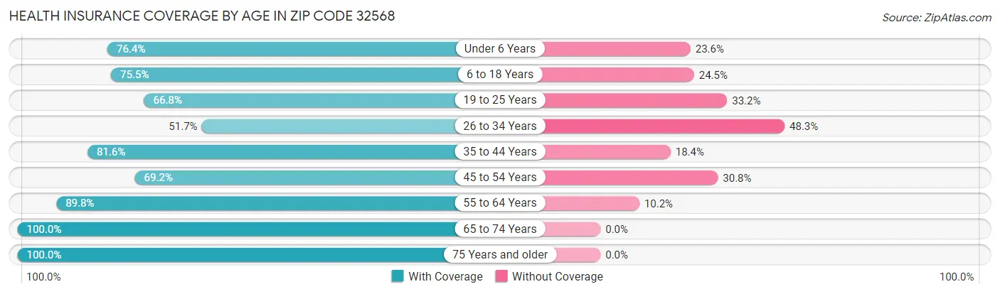 Health Insurance Coverage by Age in Zip Code 32568