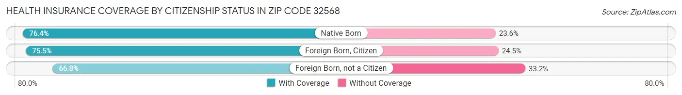 Health Insurance Coverage by Citizenship Status in Zip Code 32568