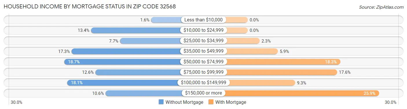 Household Income by Mortgage Status in Zip Code 32568