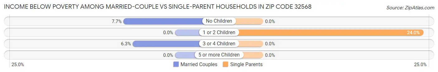 Income Below Poverty Among Married-Couple vs Single-Parent Households in Zip Code 32568