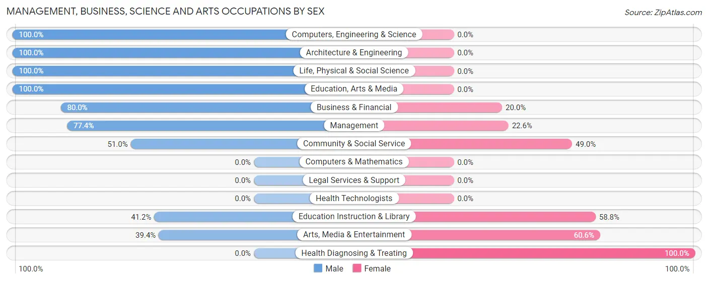 Management, Business, Science and Arts Occupations by Sex in Zip Code 32568