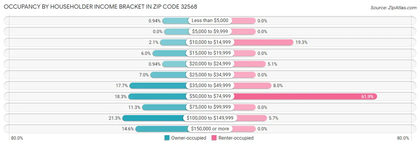Occupancy by Householder Income Bracket in Zip Code 32568