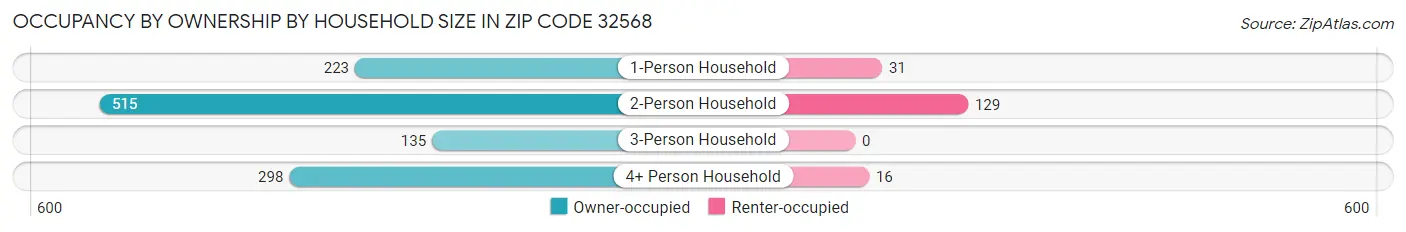 Occupancy by Ownership by Household Size in Zip Code 32568
