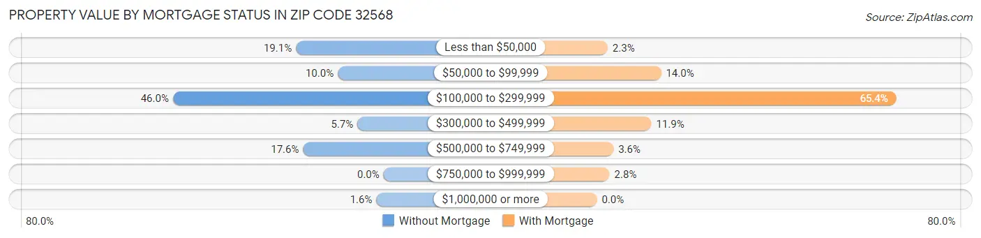 Property Value by Mortgage Status in Zip Code 32568