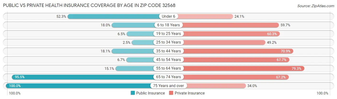 Public vs Private Health Insurance Coverage by Age in Zip Code 32568