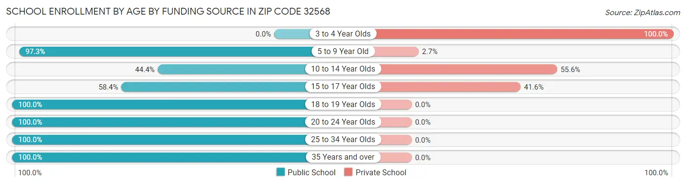 School Enrollment by Age by Funding Source in Zip Code 32568