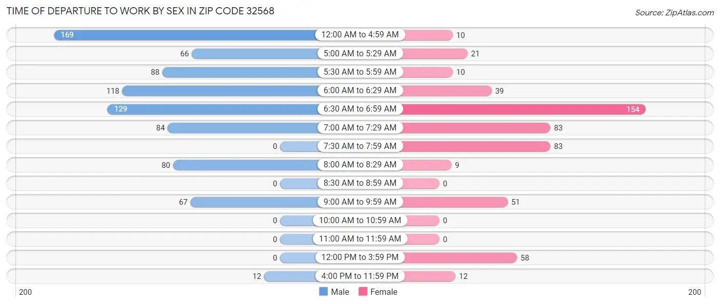 Time of Departure to Work by Sex in Zip Code 32568