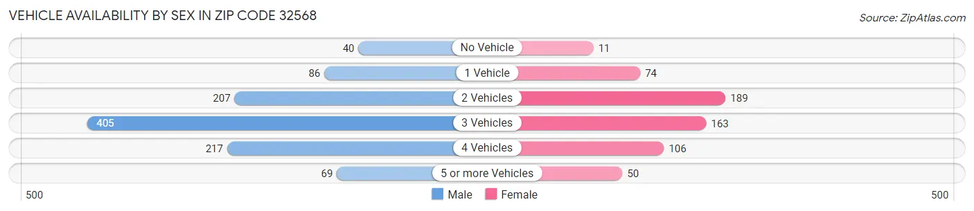 Vehicle Availability by Sex in Zip Code 32568
