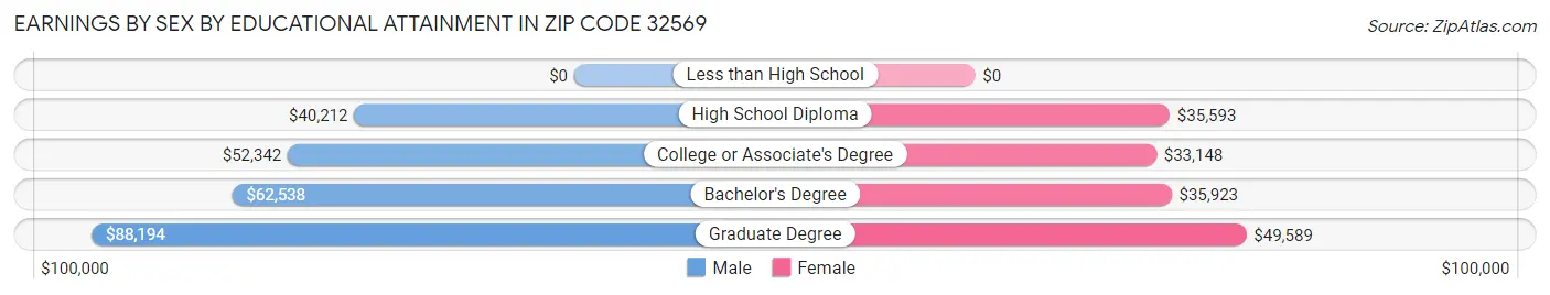 Earnings by Sex by Educational Attainment in Zip Code 32569